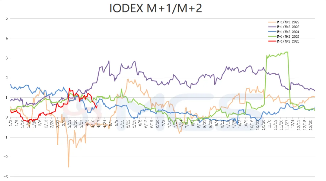 MCS今日掉期市场:铁矿日内走强,月差日内承压