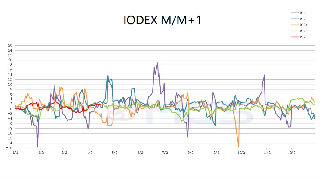 MCS今日掉期市场:铁矿日内走强,月差日内承压