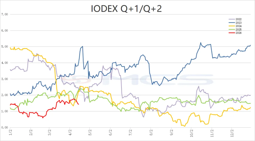 MCS今日掉期市场:铁矿日内走强,月差日内承压