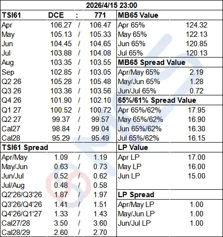 MCS今日掉期市场:铁矿日内走强,月差日内承压