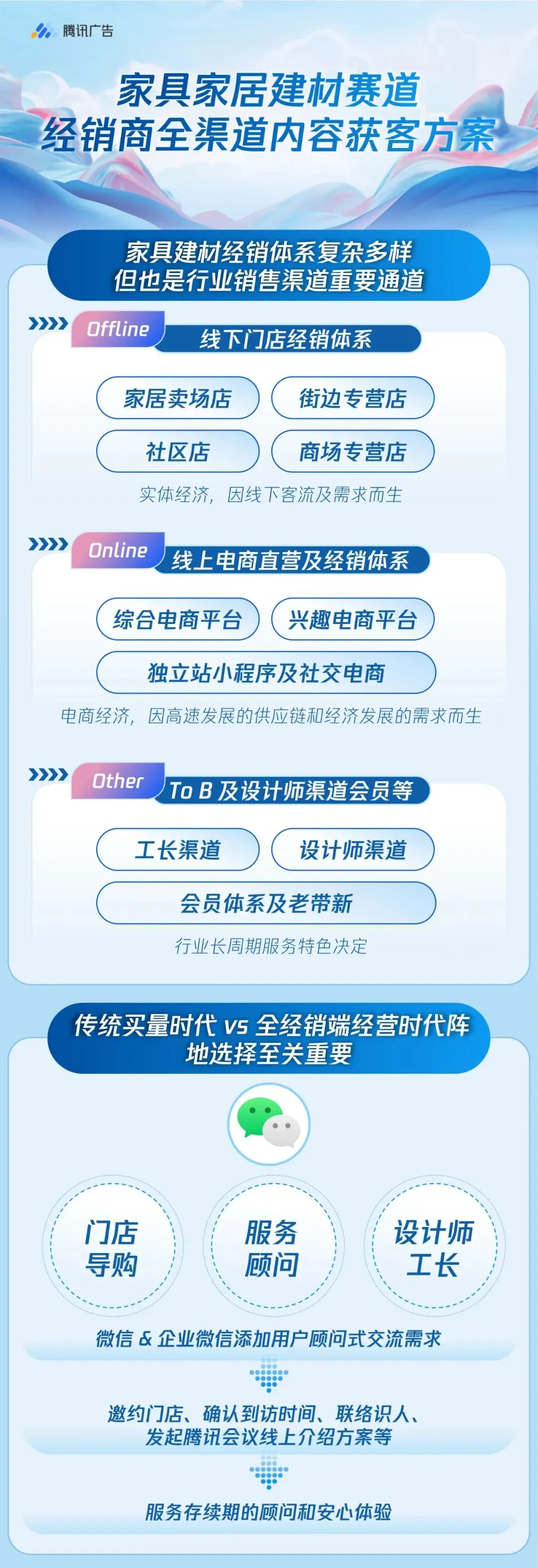 家具家居建材赛道经销商全渠道内容获客方案