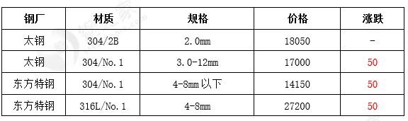 16日不锈钢现货市场价格稳定为主
