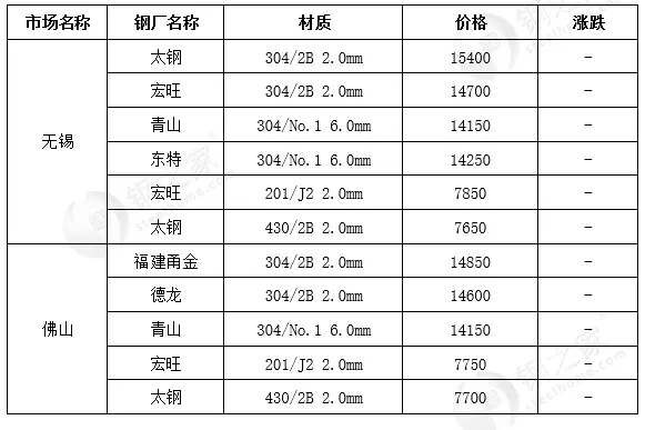 16日不锈钢现货市场价格稳定为主