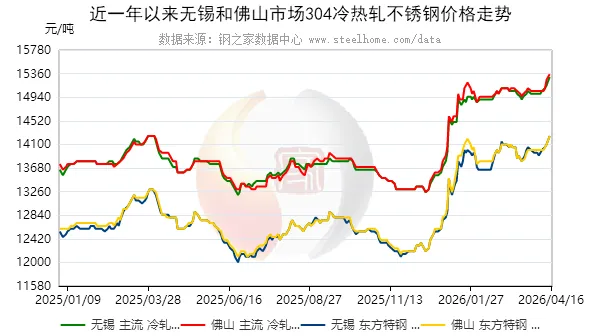 16日不锈钢现货市场价格稳定为主