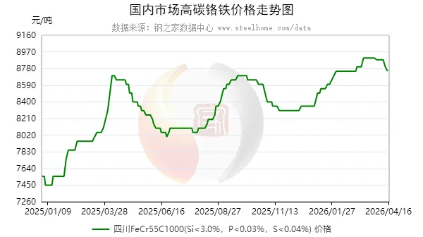 16日不锈钢现货市场价格稳定为主