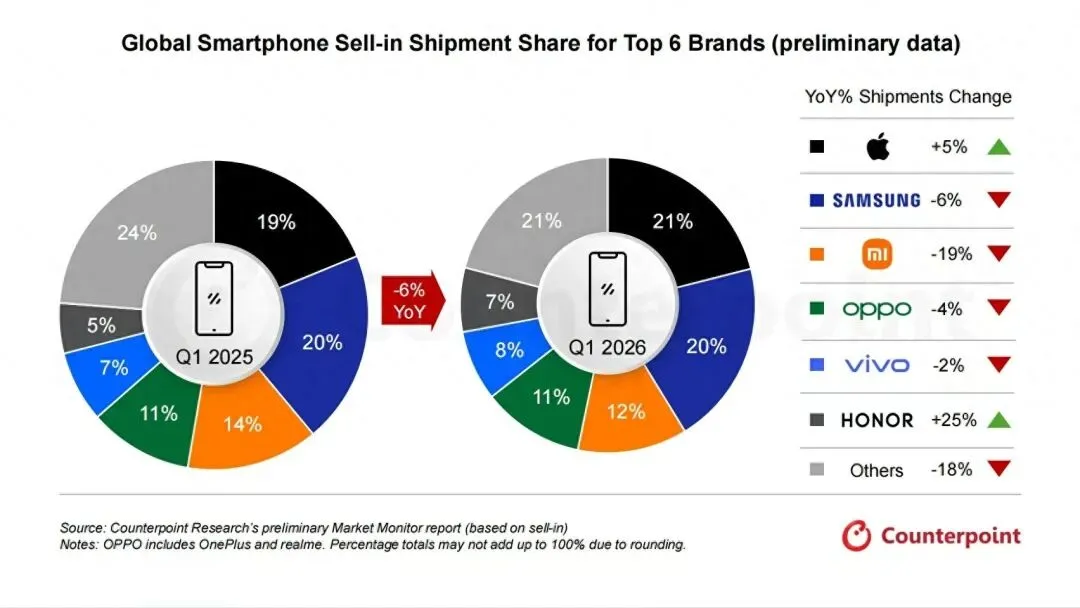 2026Q1全球手机市场出货量同比下滑6% ,荣耀逆势突围