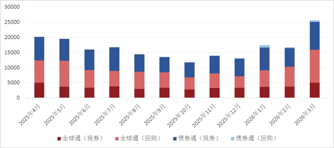 2026年3月银行间债券市场境外机构业务月报