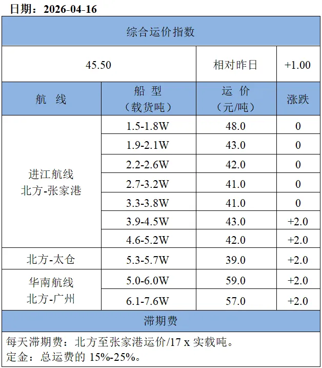 16日市场商谈回温,沿海散货运价上涨
