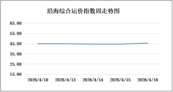 16日市场商谈回温,沿海散货运价上涨