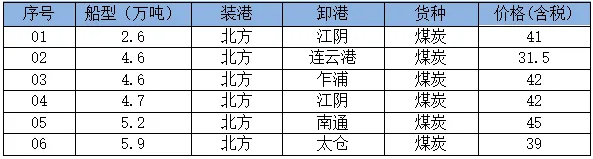 16日市场商谈回温,沿海散货运价上涨