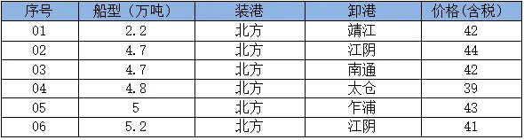16日市场商谈回温,沿海散货运价上涨
