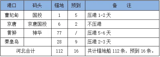 16日市场商谈回温,沿海散货运价上涨