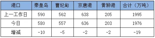 16日市场商谈回温,沿海散货运价上涨