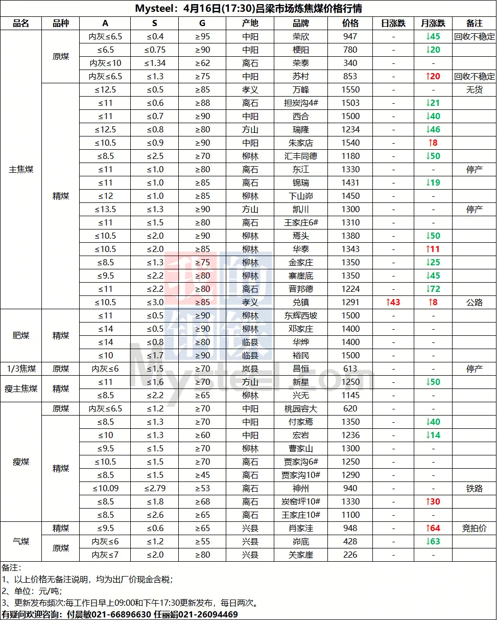 4月16日山西市场炼焦煤价格参考