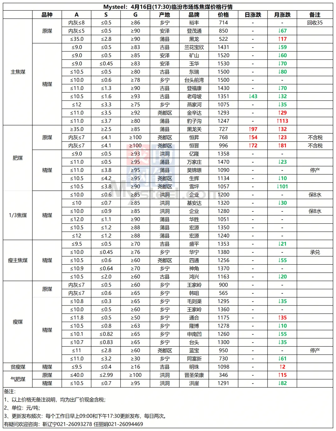 4月16日山西市场炼焦煤价格参考