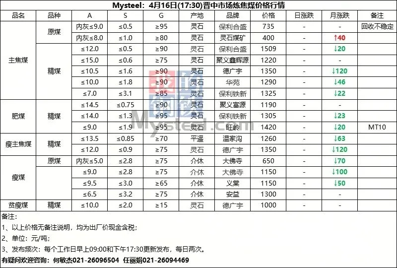 4月16日山西市场炼焦煤价格参考