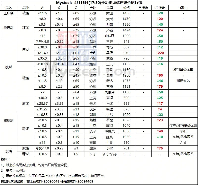4月16日山西市场炼焦煤价格参考