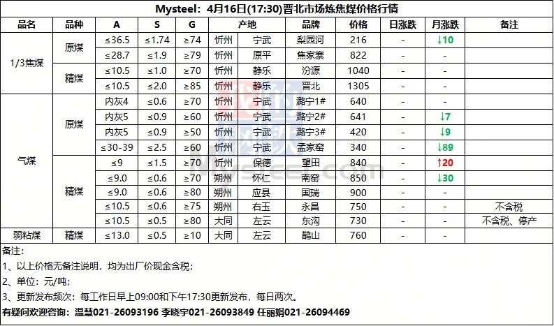 4月16日山西市场炼焦煤价格参考