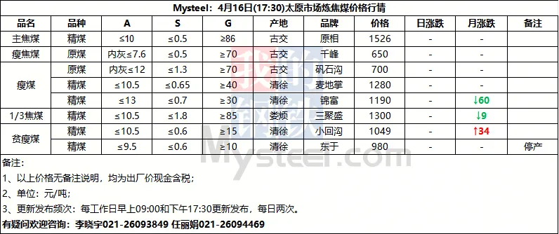 4月16日山西市场炼焦煤价格参考