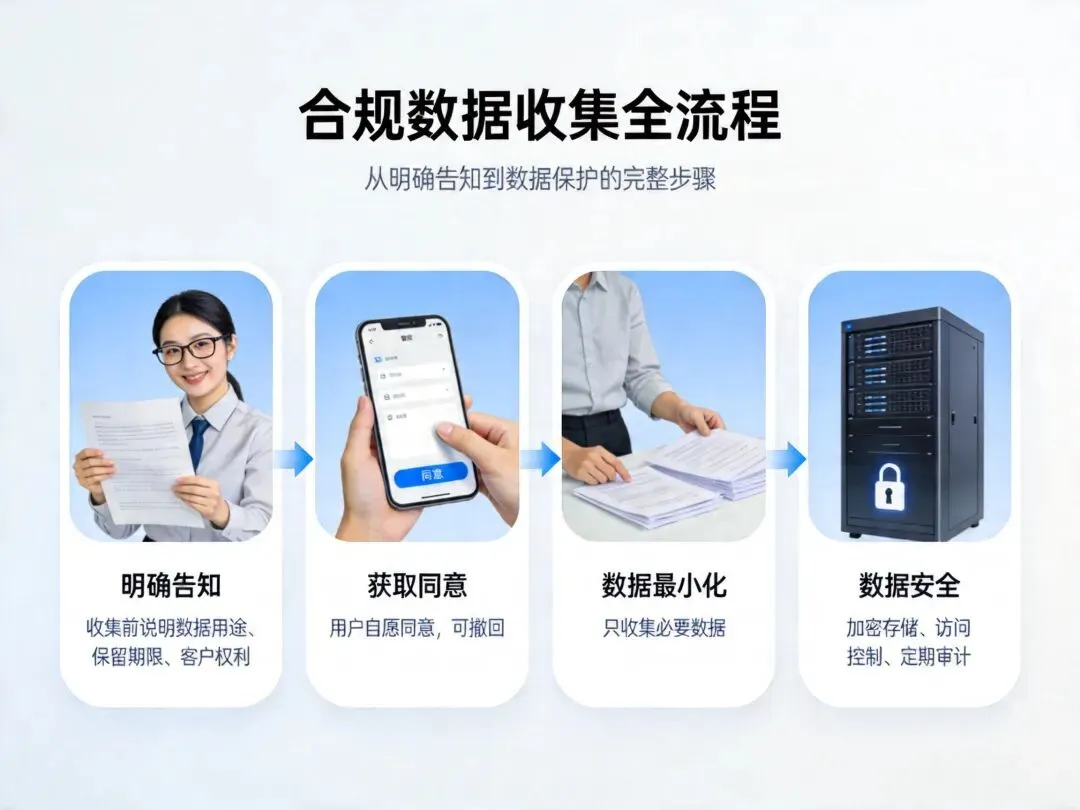 海外社媒获客合规指南:GDPR、CCPA下的运营红线与应对策略