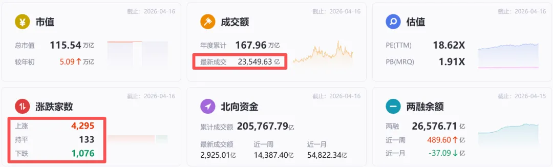 【4月16日】股票复盘:市场情绪与投资机会