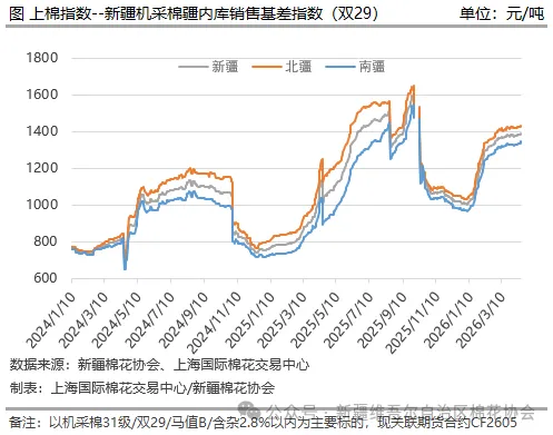 新疆棉花协会 | 棉花市场行情旬报(第139期)