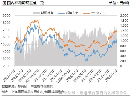 新疆棉花协会 | 棉花市场行情旬报(第139期)