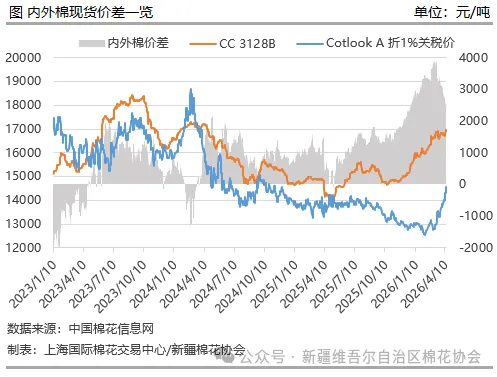 新疆棉花协会 | 棉花市场行情旬报(第139期)