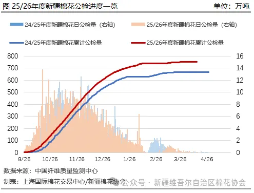 新疆棉花协会 | 棉花市场行情旬报(第139期)