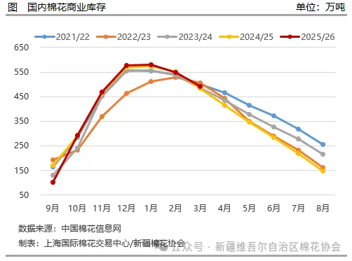新疆棉花协会 | 棉花市场行情旬报(第139期)