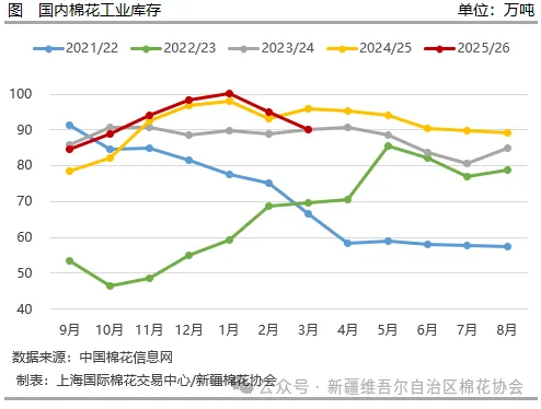 新疆棉花协会 | 棉花市场行情旬报(第139期)