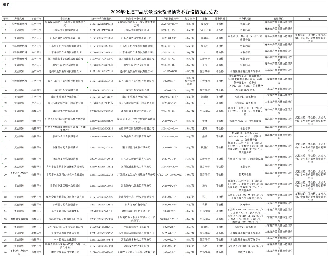 山东省市场监督管理局发布2025年化肥产品质量省级监督抽查结果