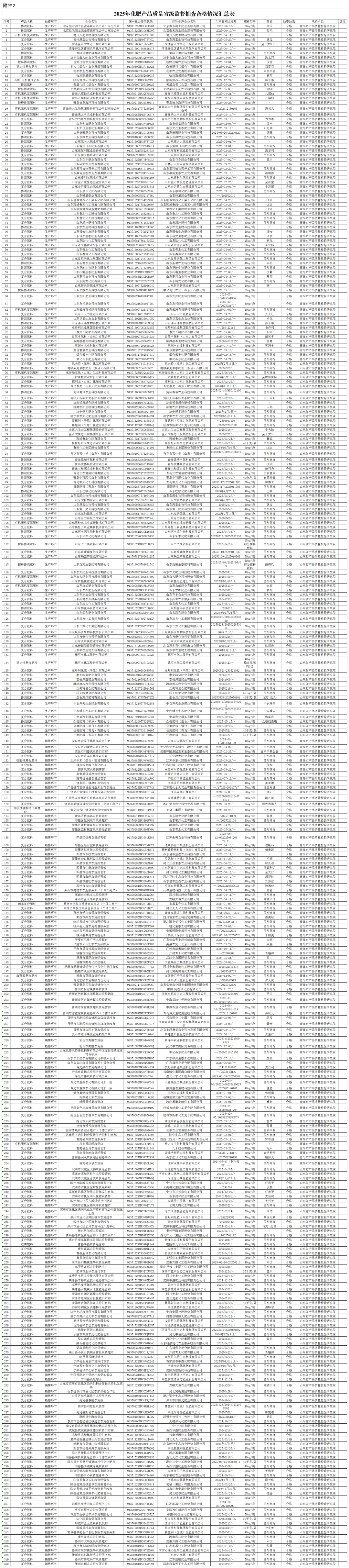 山东省市场监督管理局发布2025年化肥产品质量省级监督抽查结果
