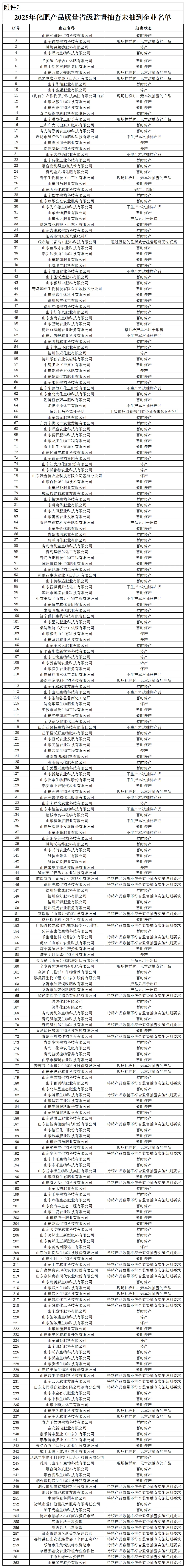 山东省市场监督管理局发布2025年化肥产品质量省级监督抽查结果