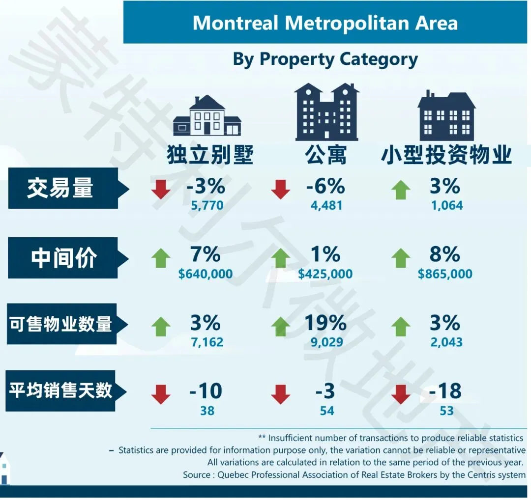 【蒙特利尔Q1房市】市场依然活跃,公寓市场略有好转,价格小涨