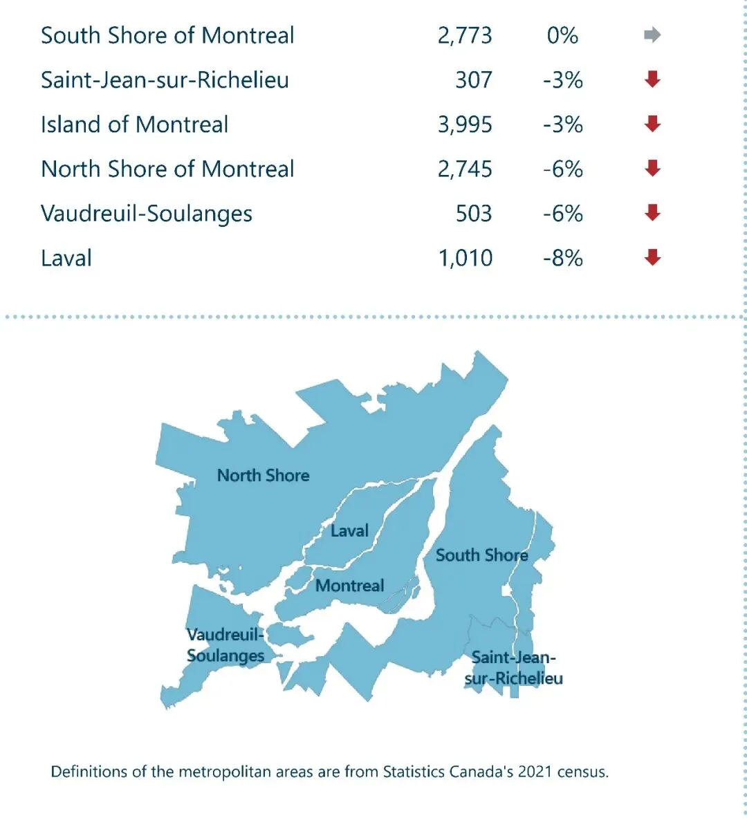【蒙特利尔Q1房市】市场依然活跃,公寓市场略有好转,价格小涨