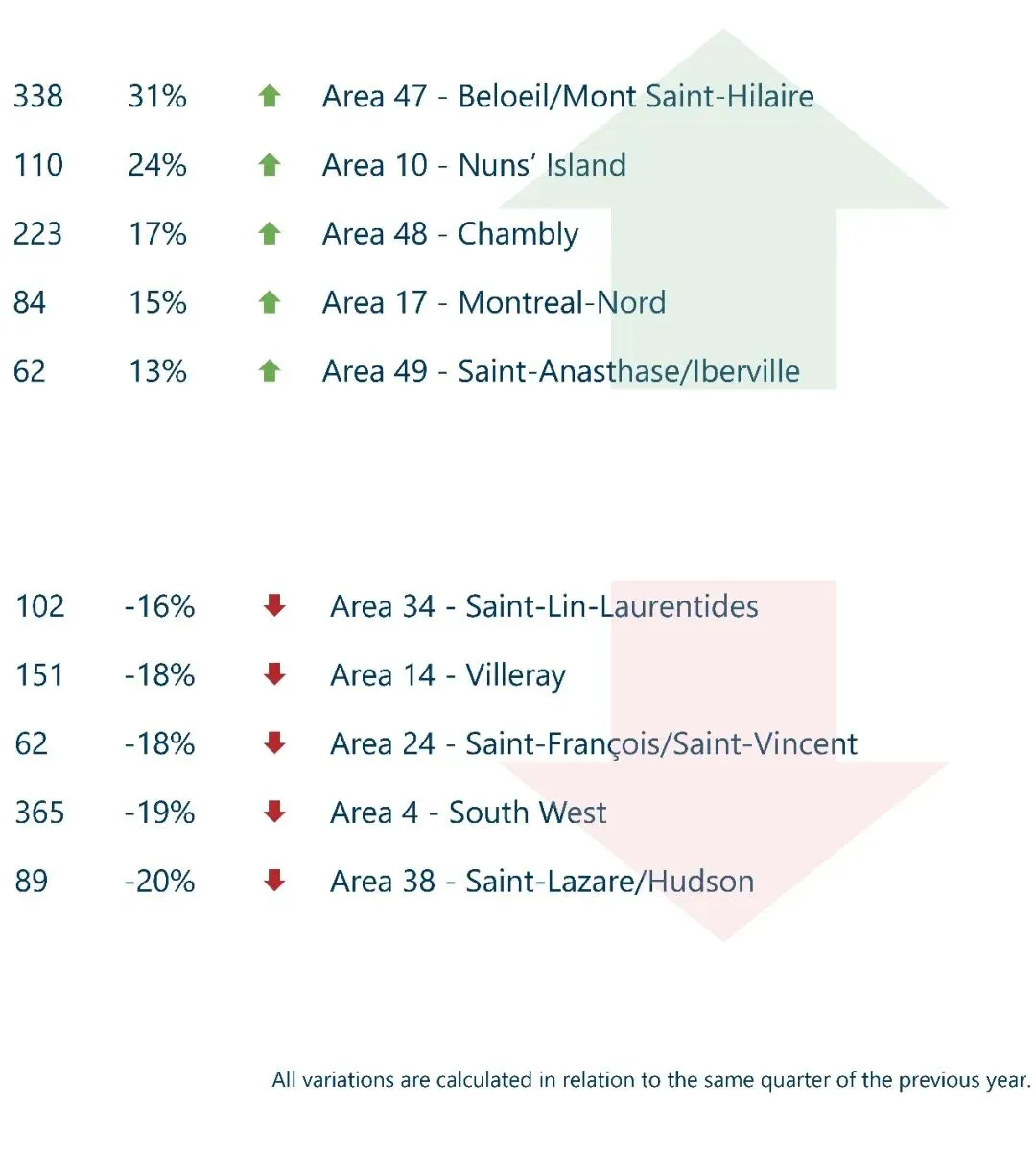 【蒙特利尔Q1房市】市场依然活跃,公寓市场略有好转,价格小涨