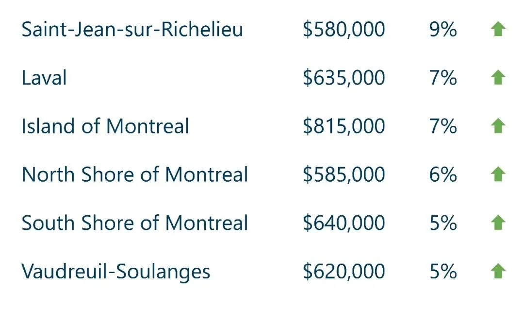 【蒙特利尔Q1房市】市场依然活跃,公寓市场略有好转,价格小涨