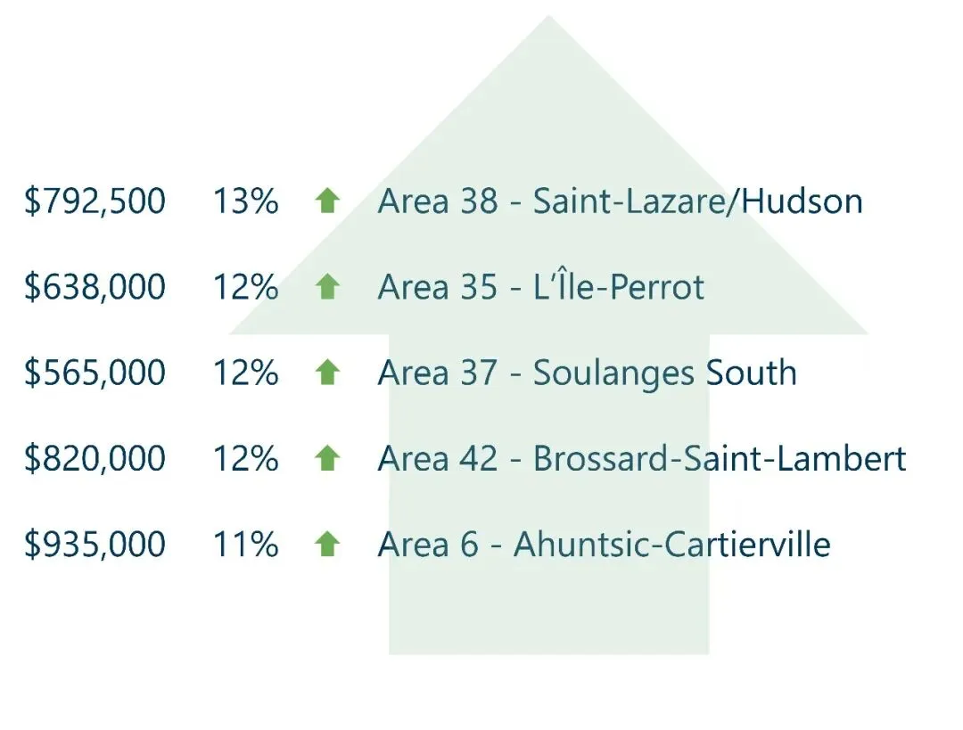 【蒙特利尔Q1房市】市场依然活跃,公寓市场略有好转,价格小涨