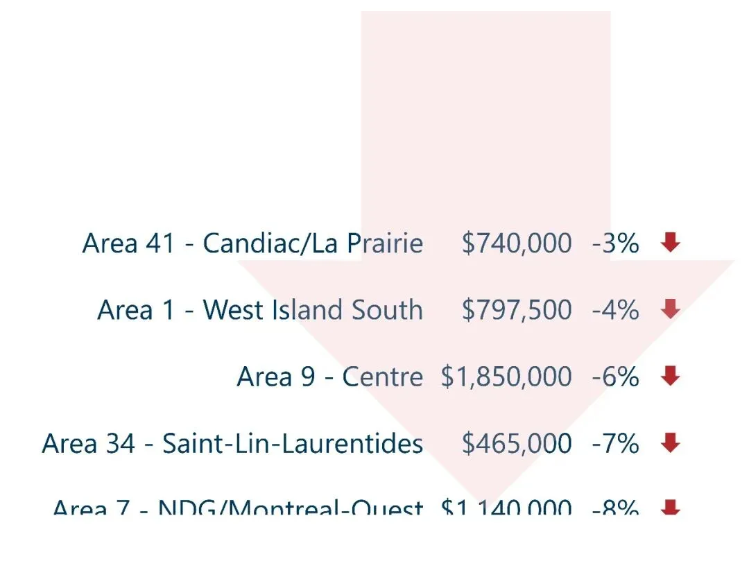 【蒙特利尔Q1房市】市场依然活跃,公寓市场略有好转,价格小涨