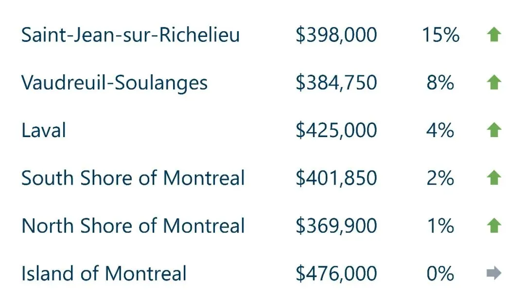 【蒙特利尔Q1房市】市场依然活跃,公寓市场略有好转,价格小涨