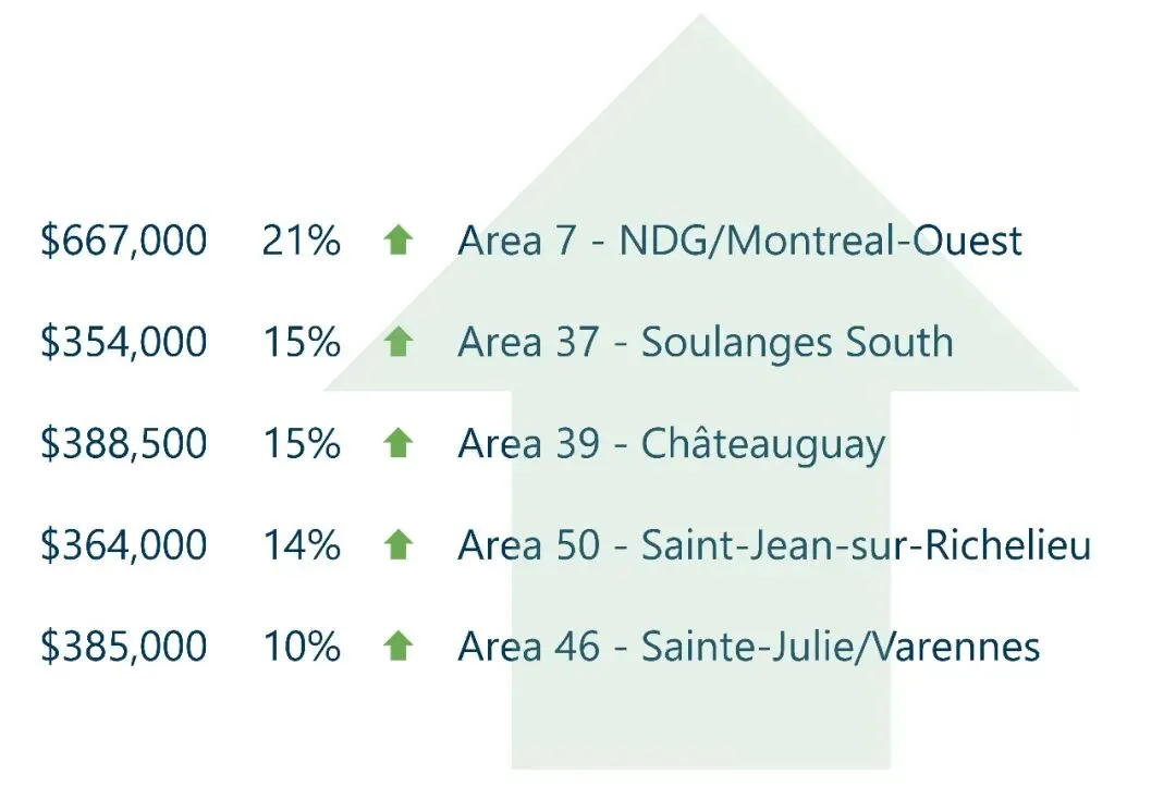 【蒙特利尔Q1房市】市场依然活跃,公寓市场略有好转,价格小涨