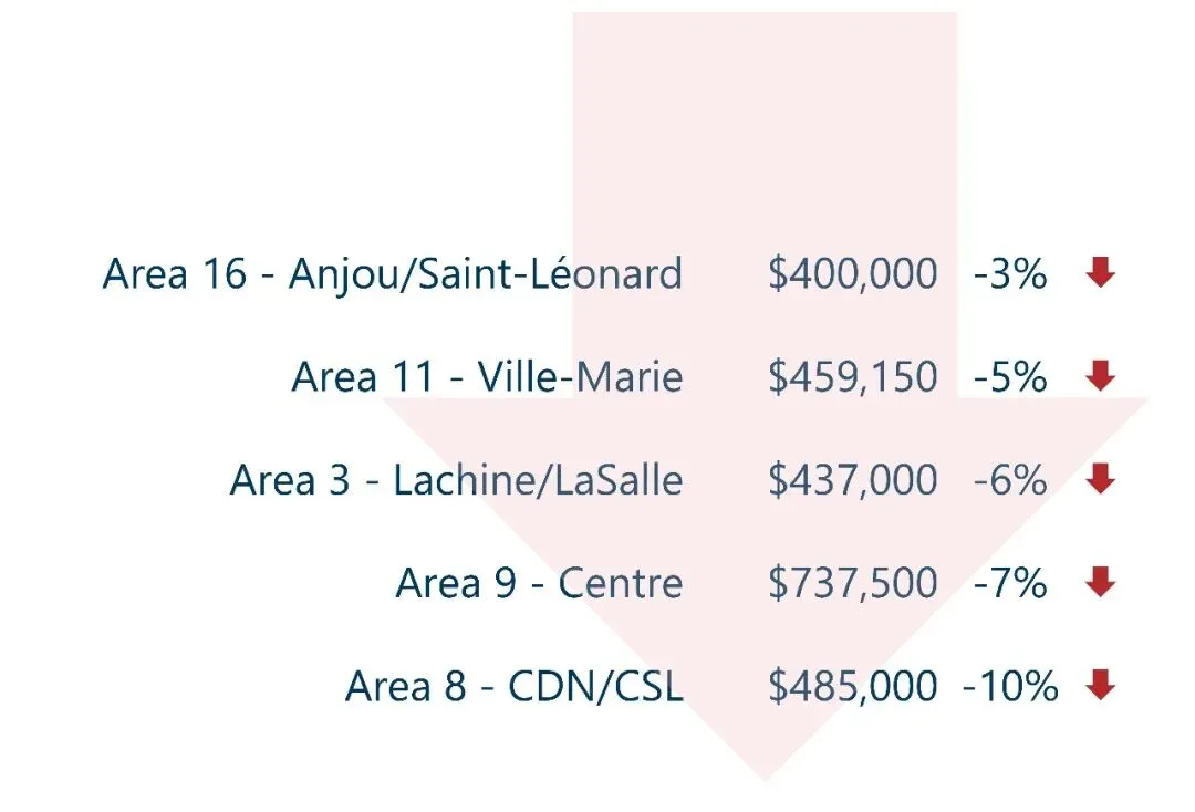 【蒙特利尔Q1房市】市场依然活跃,公寓市场略有好转,价格小涨