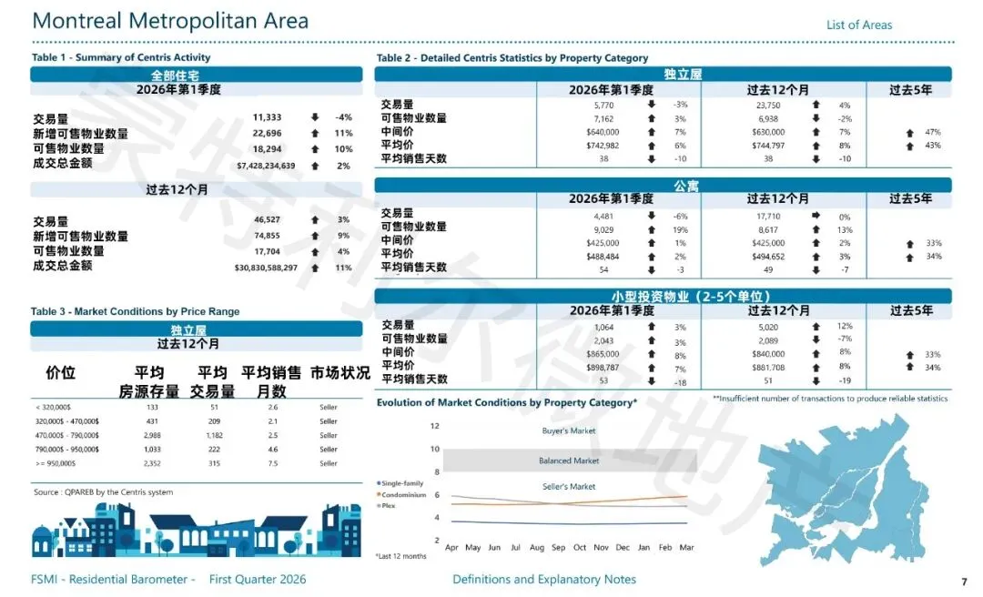 【蒙特利尔Q1房市】市场依然活跃,公寓市场略有好转,价格小涨