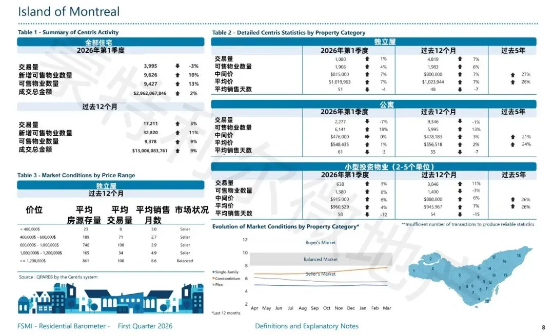 【蒙特利尔Q1房市】市场依然活跃,公寓市场略有好转,价格小涨