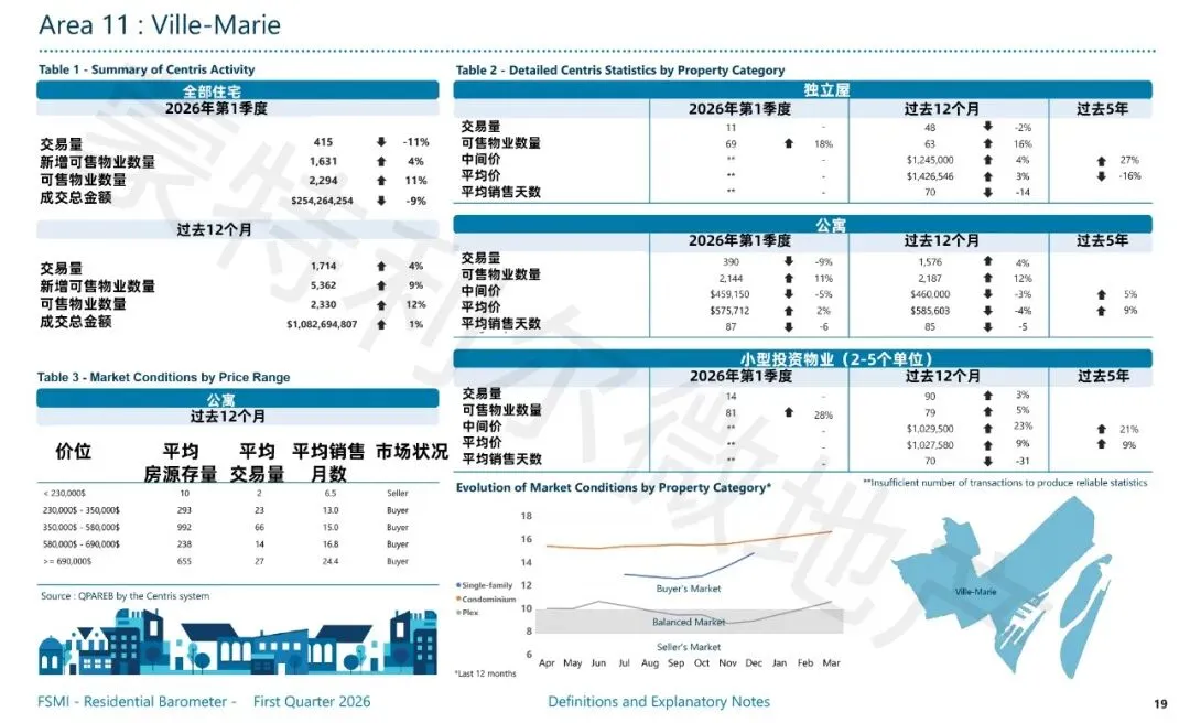【蒙特利尔Q1房市】市场依然活跃,公寓市场略有好转,价格小涨