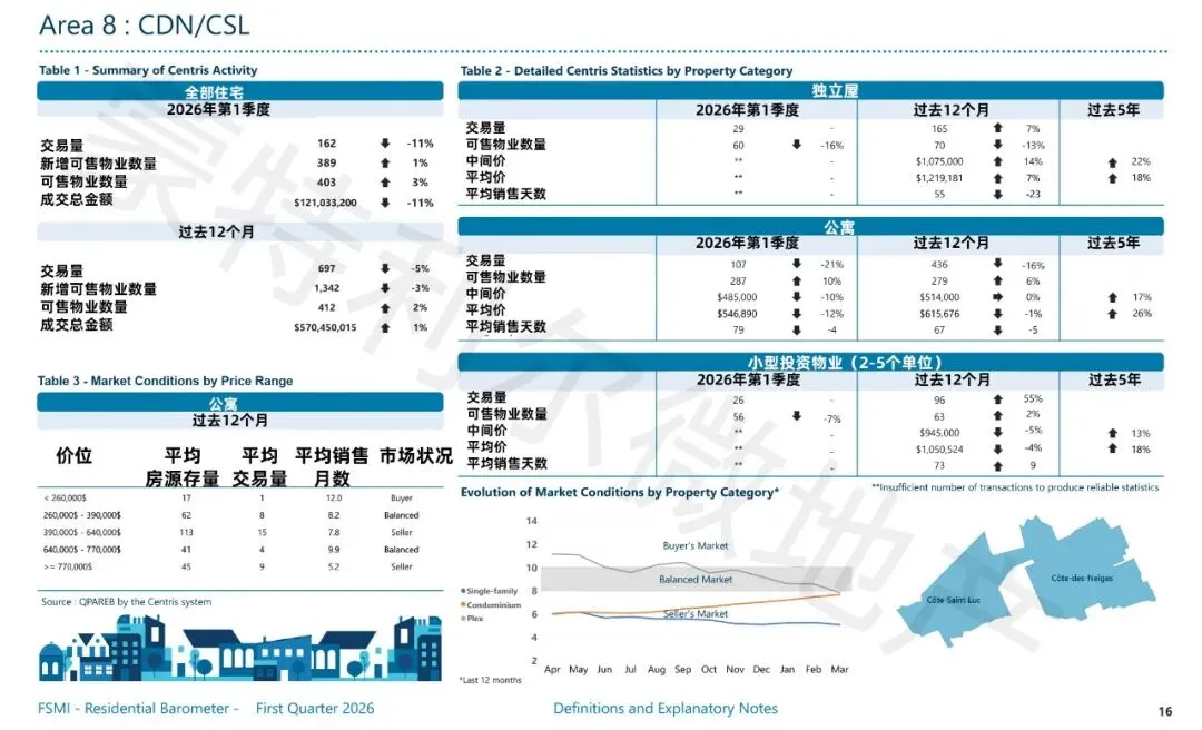 【蒙特利尔Q1房市】市场依然活跃,公寓市场略有好转,价格小涨