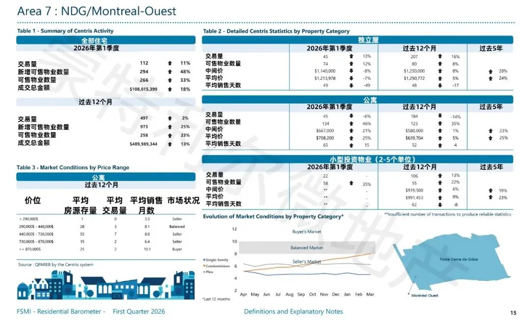 【蒙特利尔Q1房市】市场依然活跃,公寓市场略有好转,价格小涨