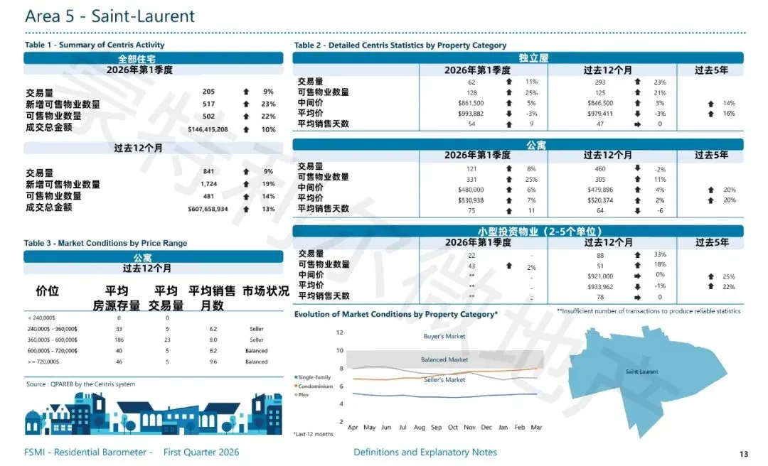 【蒙特利尔Q1房市】市场依然活跃,公寓市场略有好转,价格小涨