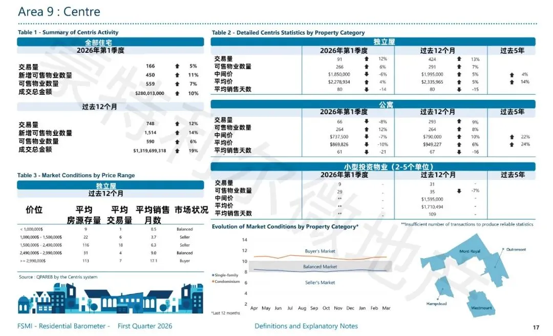 【蒙特利尔Q1房市】市场依然活跃,公寓市场略有好转,价格小涨